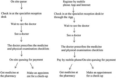 The Perceptions and Experiences of Mobile Health Technology by Older People in Guangzhou, China: A Qualitative Study